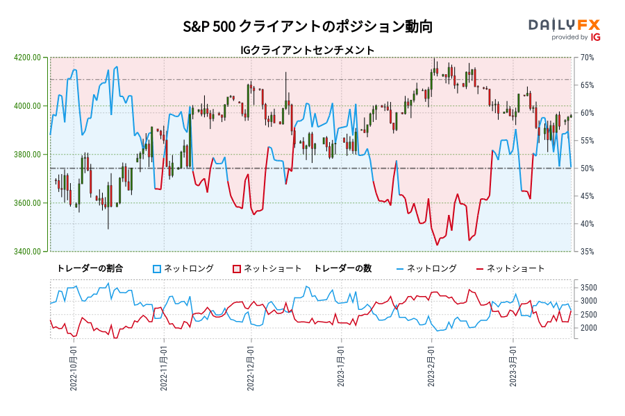 S&P 500 クライアントのポジション動向