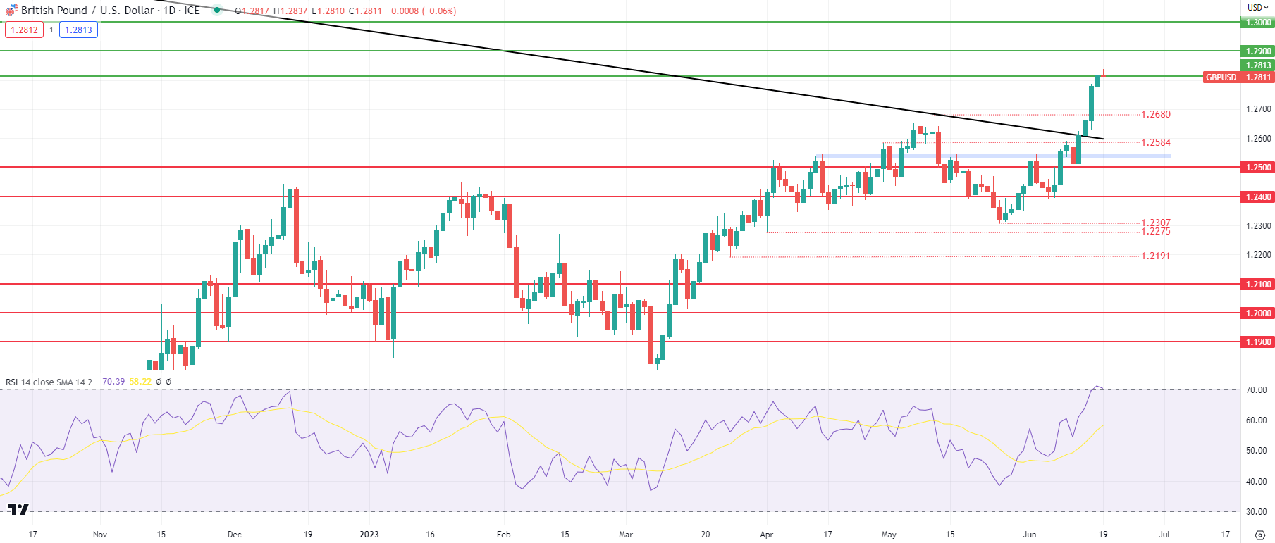 GBP/USD Ценовой прогноз: Банк Англии рассмотрит индекс потребительских цен Великобритании в преддверии решения по процентной ставке