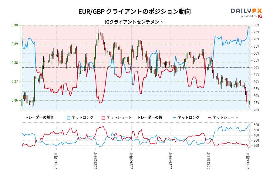 EUR/GBP クライアントのポジション動向