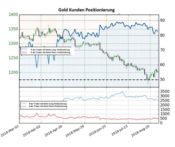 Goldpreis bärisch