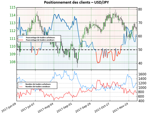 USD/JPY: perspective mitigée pour la paire