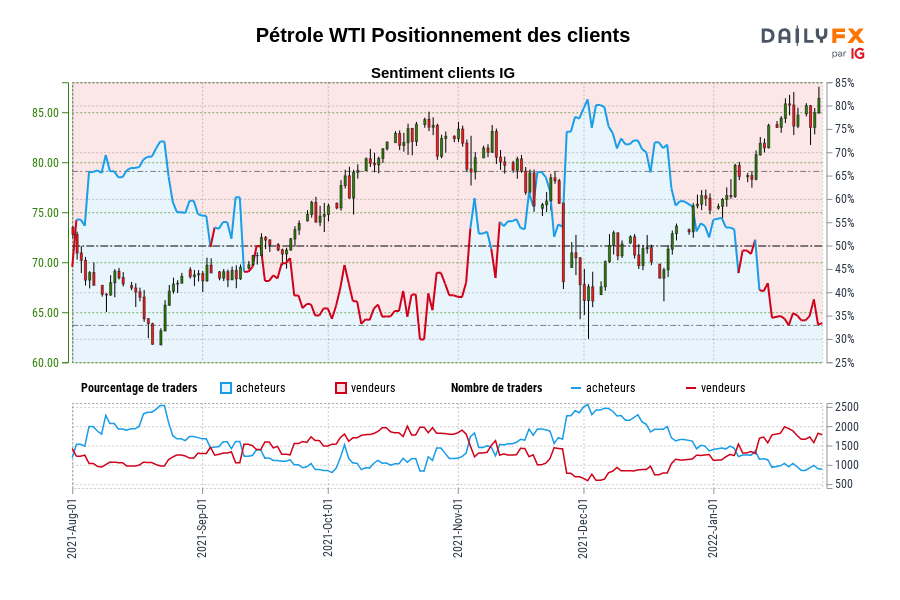 Pétrole WTI Positionnement des clients