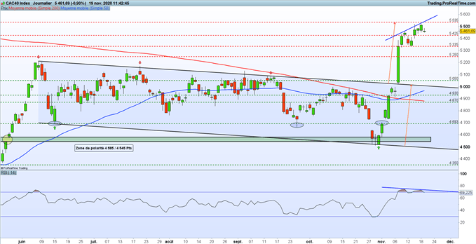 Indices : une correction en vue – CAC 40 : l’indice cède du terrain
