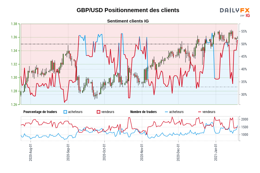 GBP/USD Positionnement des clients