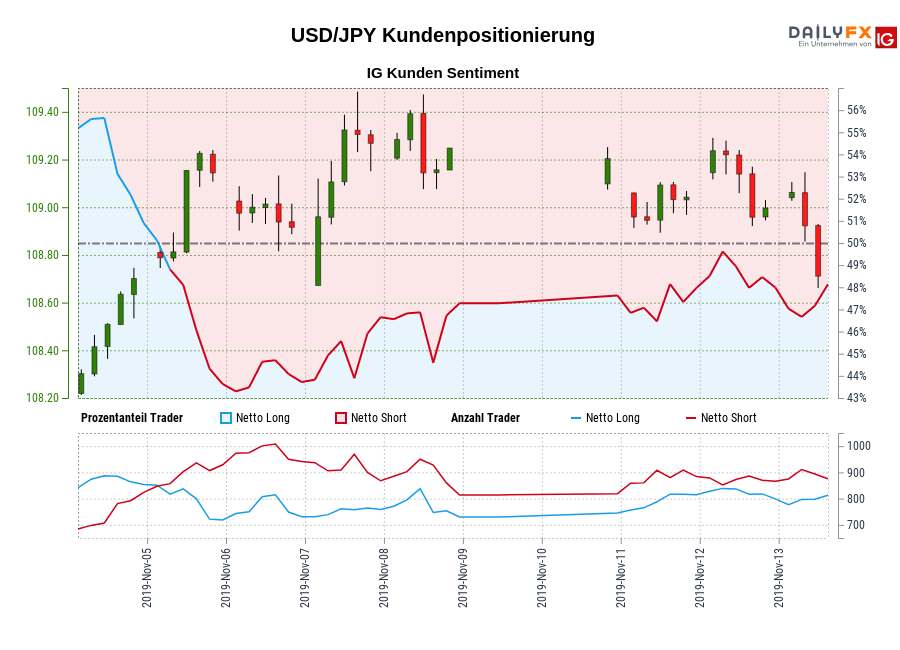 USD/JPY chart