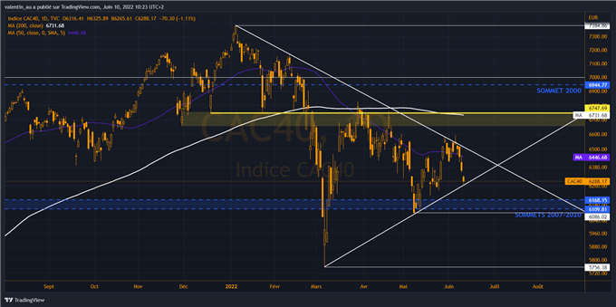 CAC 40 : Retour de l’indice parisien en bas de son triangle après la BCE