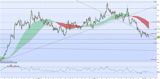 AUD/USD : La RBA conserve une politique accommodante