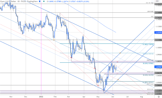 Euro Price Chart - EUR/USD Daily - Euro vs US Dollar Short-term Trade Outlook -Technical Forecast