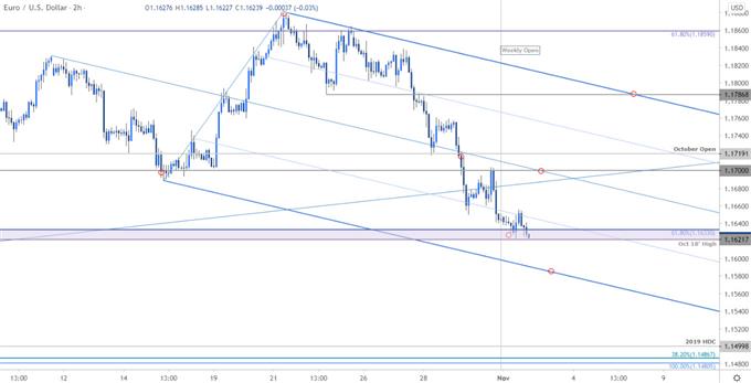 Euro Price Chart - EUR/USD 120min - Euro vs US Dollar Trade Outlook - Technical Forecast