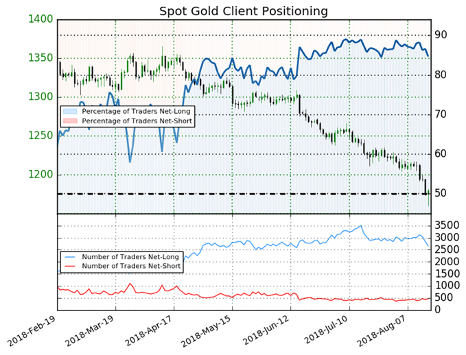 Spot Gold