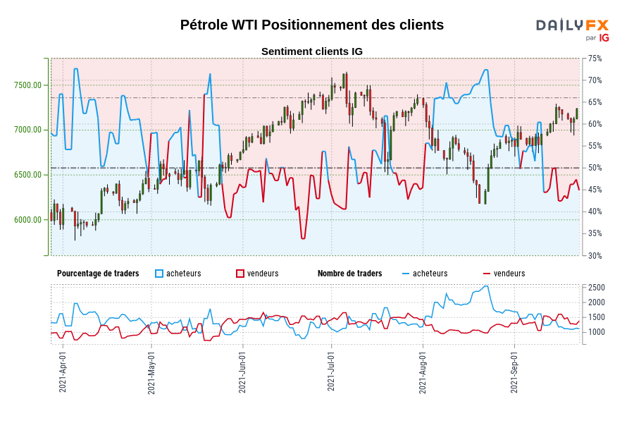 Pétrole WTI Positionnement des clients