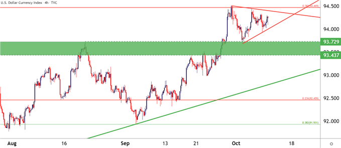 US Dollar four hour price chart