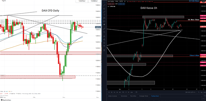 DAX Prognose