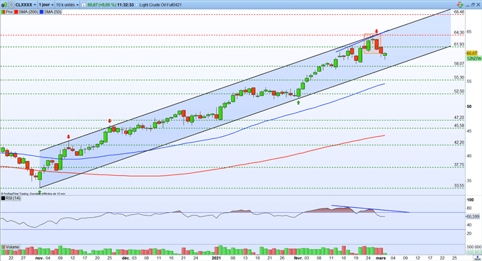Graphique du Jour WTI
