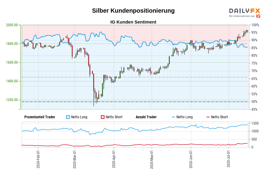 Silber Kundenpositionierung