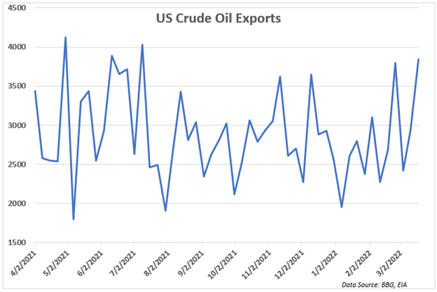 Цены на сырую нефть: данные EIA в центре внимания, поскольку WTI торгуется с большим дисконтом к Brent