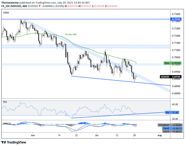 New Zealand Dollar Outlook: NZD/USD, AUD/NZD React to Covid Risks, RBNZ Policy Bets 