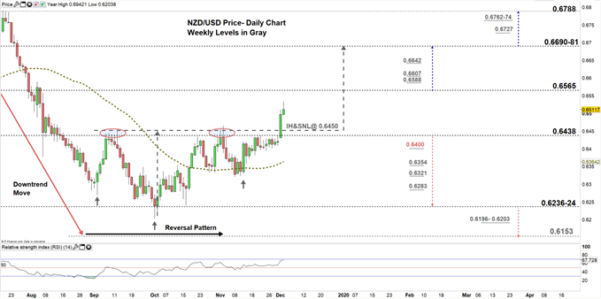 NZDUSD daily price chart 03-12-19 Zoomed in