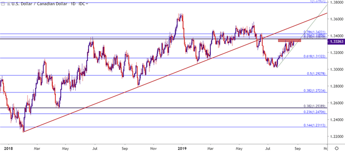 usdcad daily price chart