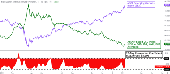 US Dollar Price Outlook: Emerging Market Currencies Face Rising Treasury Yields