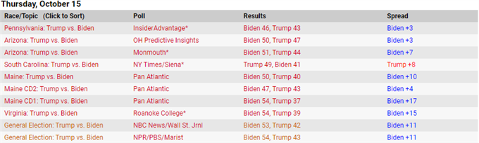 Chart showing election polls