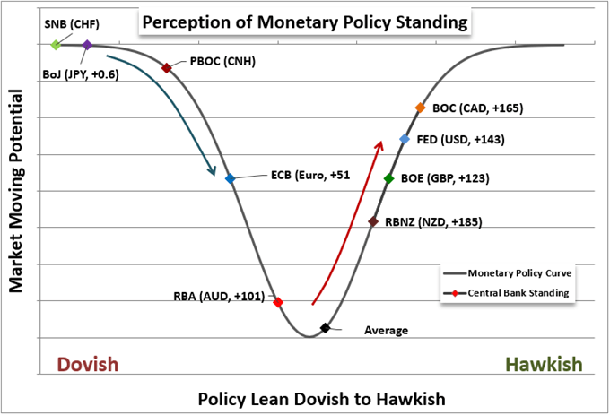 EURUSD Leads as Rate Speculation Dominates, Where are Risk Trends Heading?