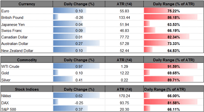 AUD/USD Rate to Monthly-High Ahead RBA Minutes