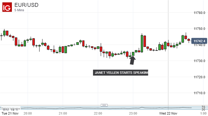 US Dollar Unmoved by Yellen Speech, EUR/USD Downtrend Still Valid
