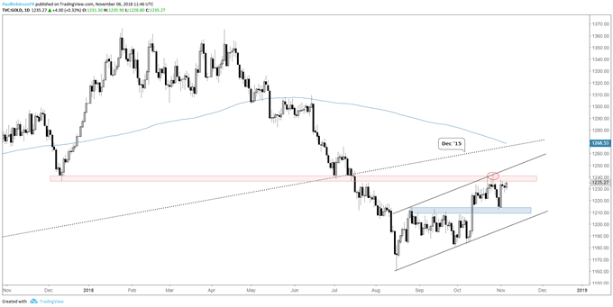 gold daily chart, treading water below resistance