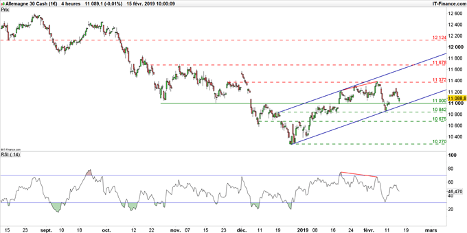 Graphique du cours du DAX en unité de temps 4 heures