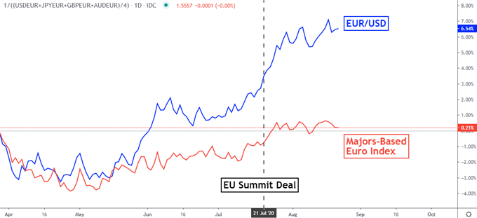 EURO Chart