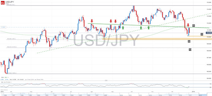 Gráfico técnico del USDJPY