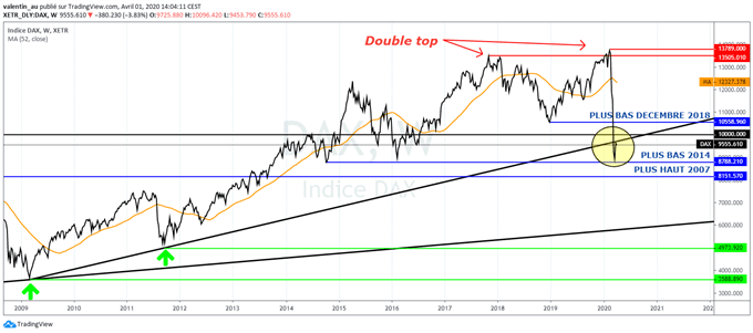 DAX : La bourse allemande consolide sous des résistances majeures