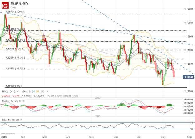Spot EURUSD Price Chart Technical Analysis