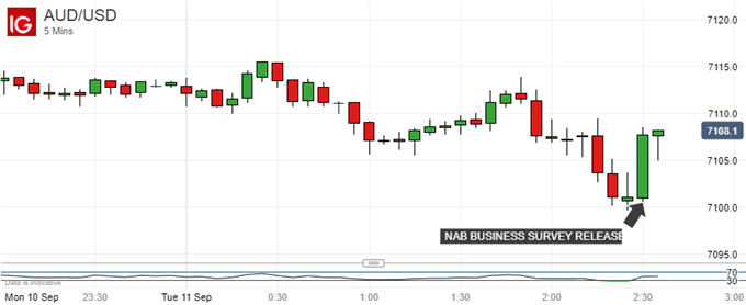 AUD/USD Chart (5-minute)