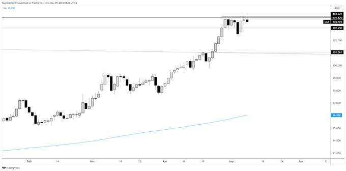 DXY daily chart