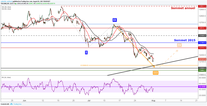 CAC 40 et DAX 30 continuent de retracer alors que Wall Street clôture son 5ème mois consécutif de hausse
