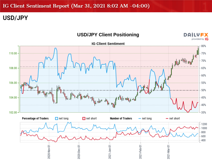 Image of IG Client Sentiment for USD/JPY rate