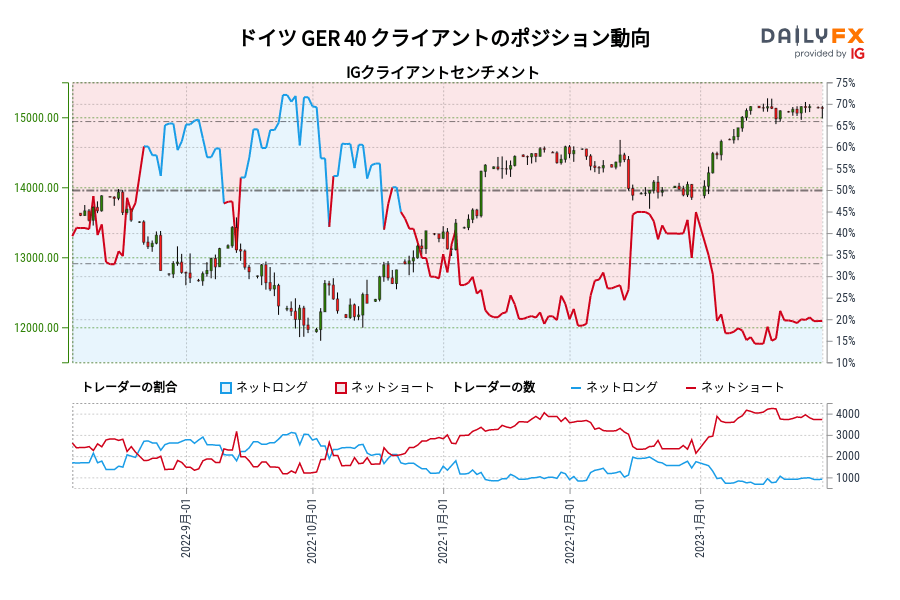 ドイツ GER 40 クライアントのポジション動向