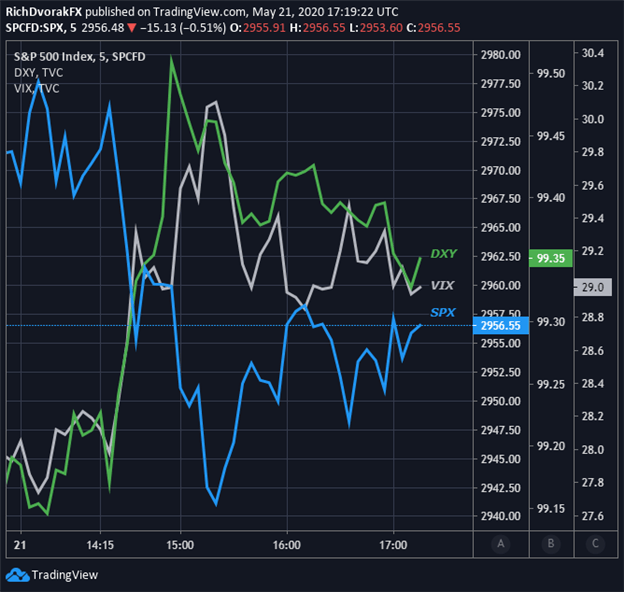 S&P 500 Price Chart US Dollar VIX China Tension