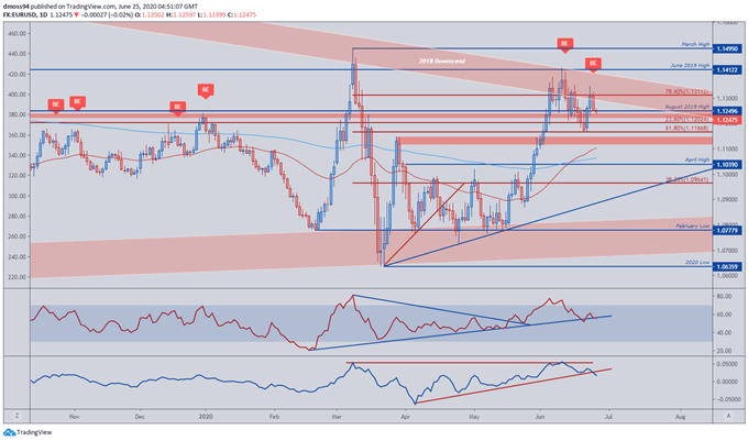 EUR/USD, GBP/USD Rates at the Mercy of US Trade Talks