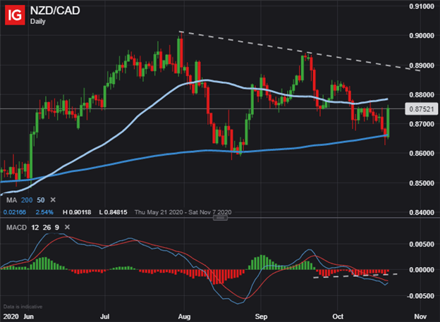 NZDCAD Price Chart Canadian Dollar Technical Forecast