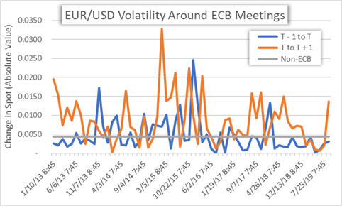 EURUSD Price Chart Euro Volatility Around ECB Meetings