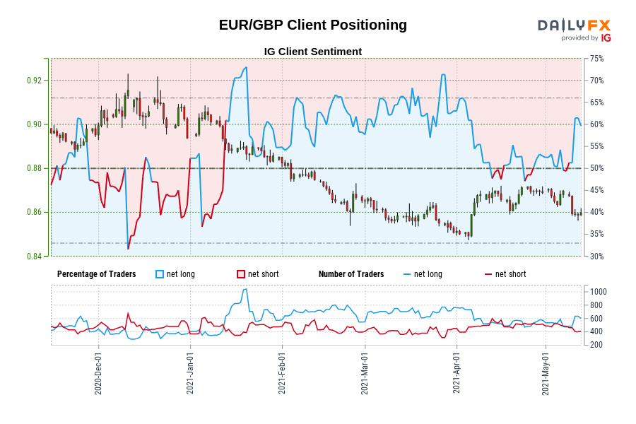 EUR/GBP Client Positioning