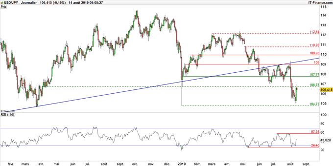 Graphique du cours USD/JPY en données journalières