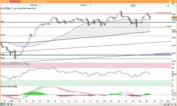 CAC 40 : Poursuit sa consolidation sous sa résistance majeure à 5555 points