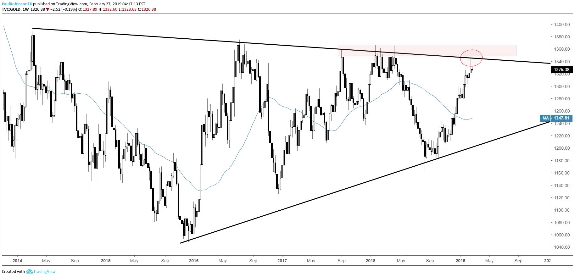 Gold Weekly Chart