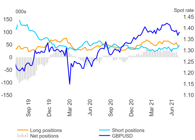 US Dollar Flips Net Long, CAD, AUD &amp; GBP See Large Sellers - COT Report