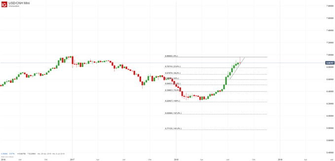 USDCNH Chartanalyse auf Wochenbasis mit Trendlinie und Fibonacci-Retracements