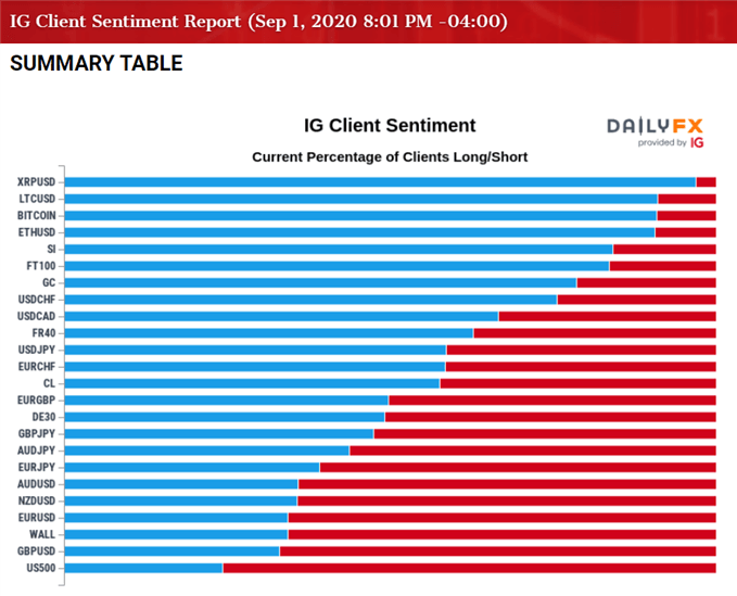 Image of IG Client Sentiment
